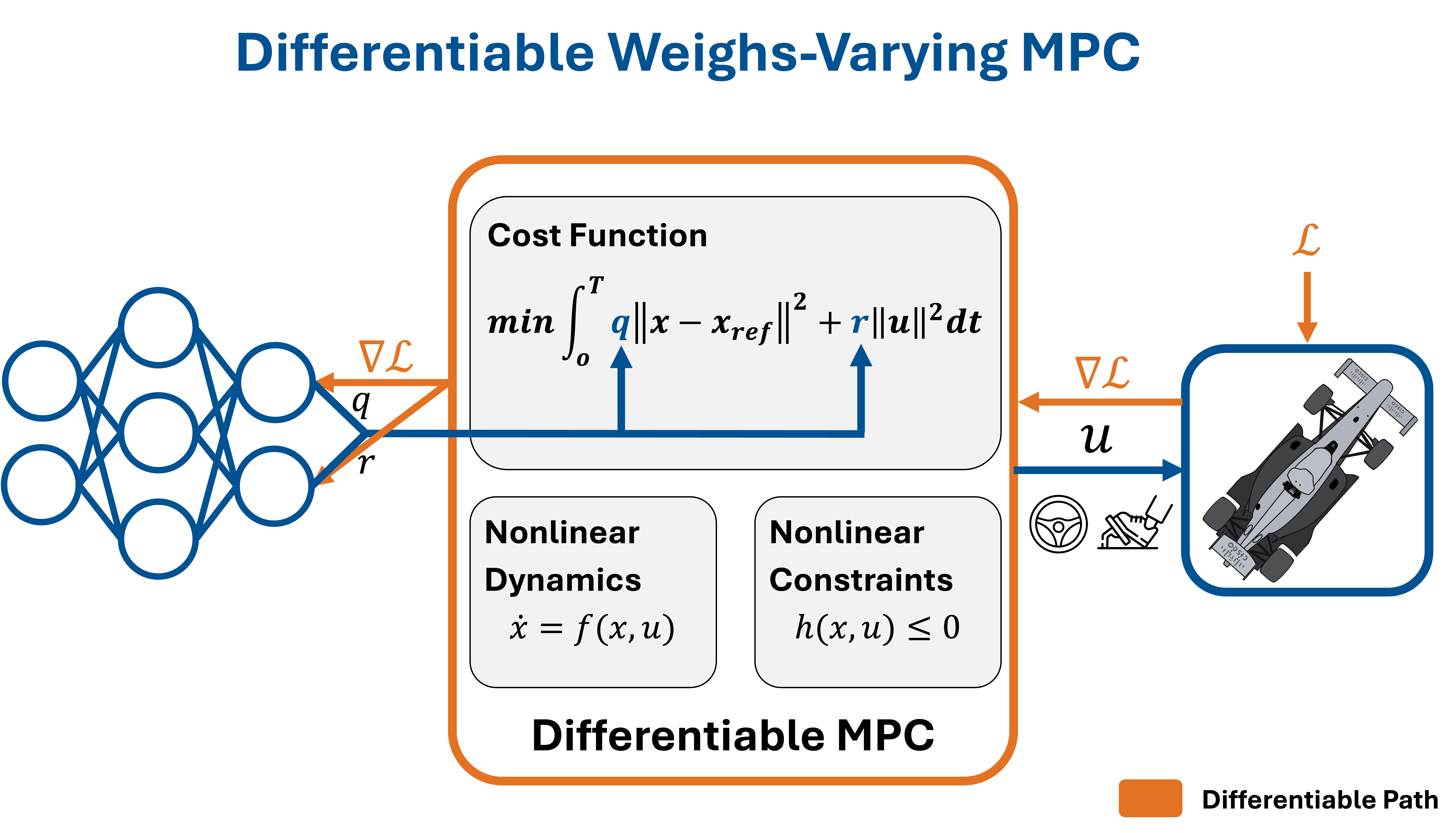 Differentiable Weights-Varying MPC Approach